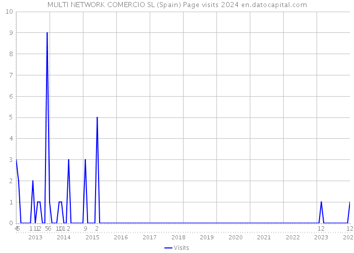 MULTI NETWORK COMERCIO SL (Spain) Page visits 2024 