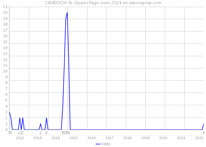 CANDOCIA SL (Spain) Page visits 2024 