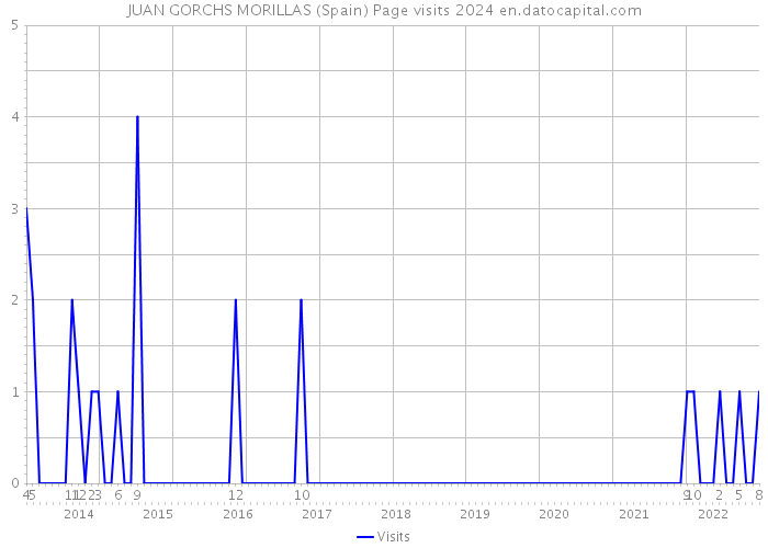 JUAN GORCHS MORILLAS (Spain) Page visits 2024 