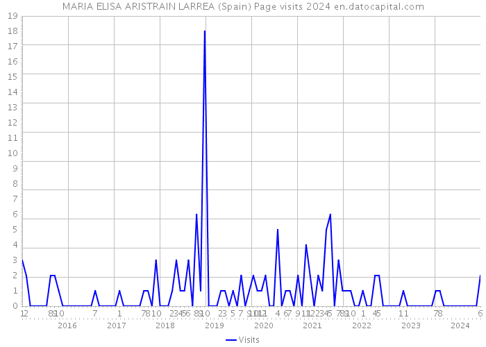 MARIA ELISA ARISTRAIN LARREA (Spain) Page visits 2024 