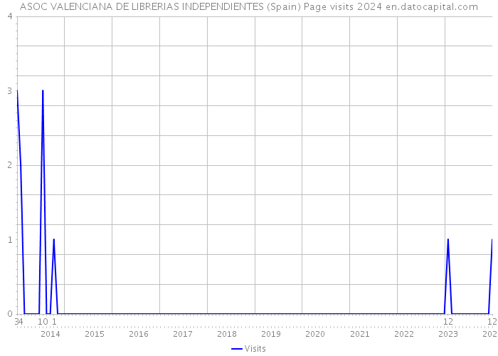 ASOC VALENCIANA DE LIBRERIAS INDEPENDIENTES (Spain) Page visits 2024 