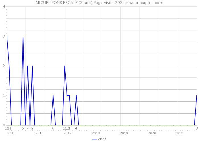 MIGUEL PONS ESCALE (Spain) Page visits 2024 