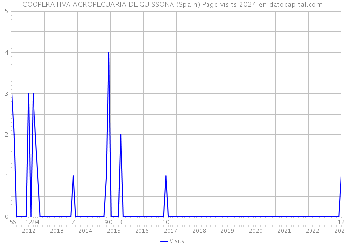 COOPERATIVA AGROPECUARIA DE GUISSONA (Spain) Page visits 2024 