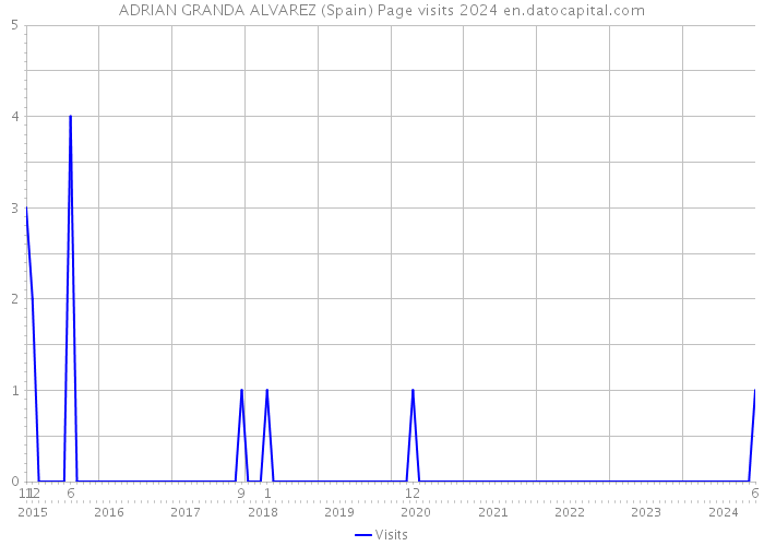 ADRIAN GRANDA ALVAREZ (Spain) Page visits 2024 