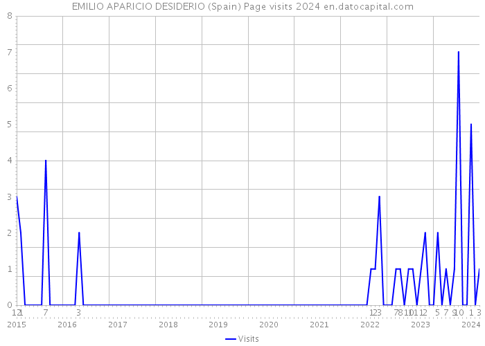 EMILIO APARICIO DESIDERIO (Spain) Page visits 2024 