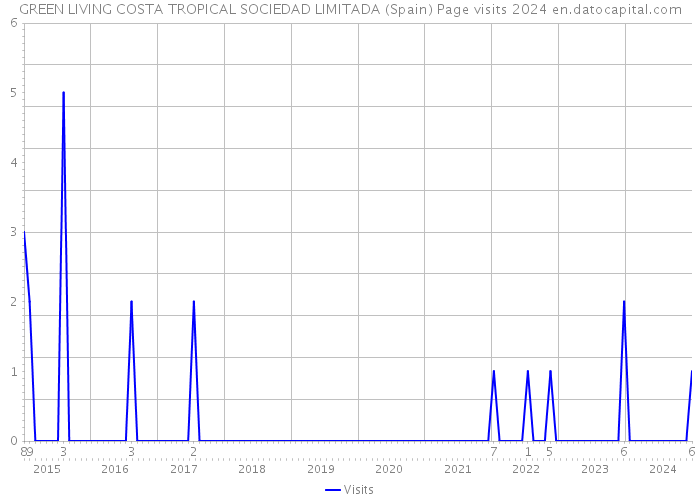 GREEN LIVING COSTA TROPICAL SOCIEDAD LIMITADA (Spain) Page visits 2024 