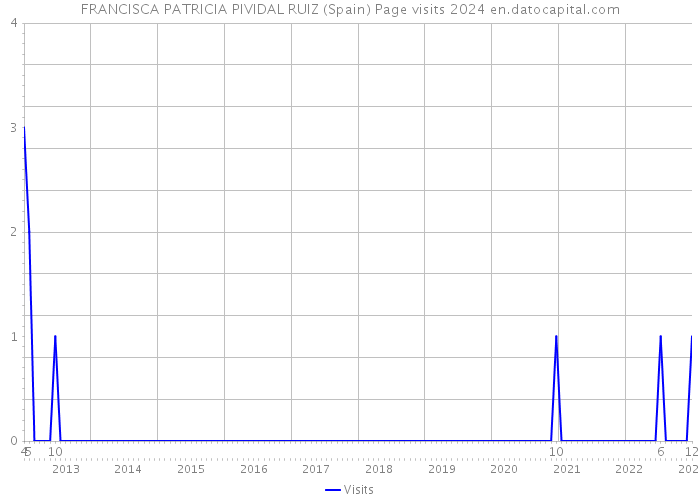 FRANCISCA PATRICIA PIVIDAL RUIZ (Spain) Page visits 2024 