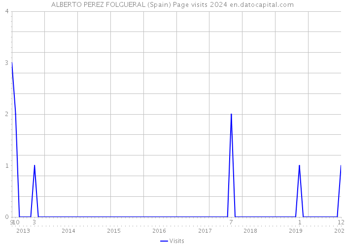 ALBERTO PEREZ FOLGUERAL (Spain) Page visits 2024 