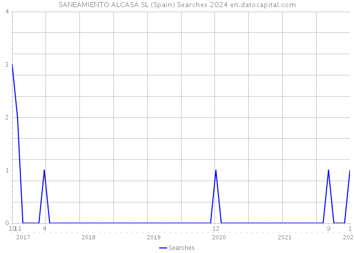 SANEAMIENTO ALCASA SL (Spain) Searches 2024 