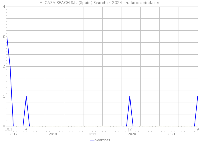ALCASA BEACH S.L. (Spain) Searches 2024 