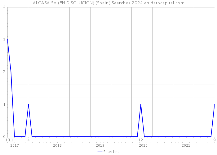 ALCASA SA (EN DISOLUCION) (Spain) Searches 2024 