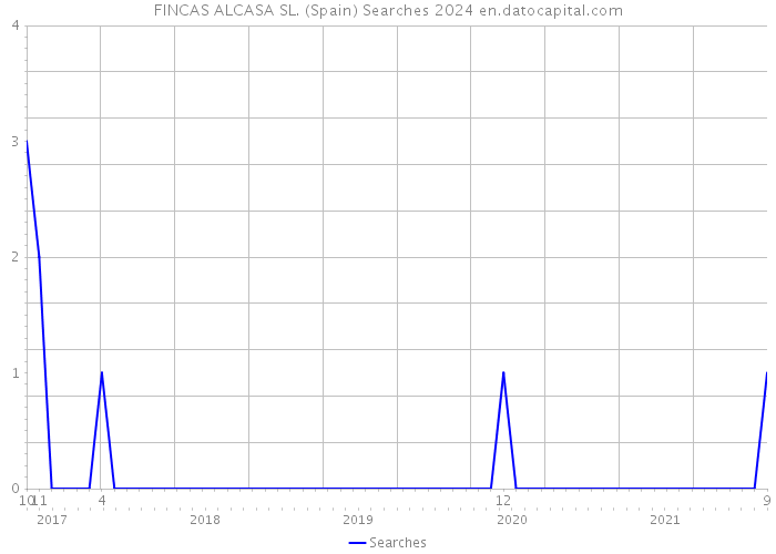 FINCAS ALCASA SL. (Spain) Searches 2024 