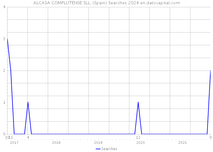ALCASA COMPLUTENSE SLL. (Spain) Searches 2024 