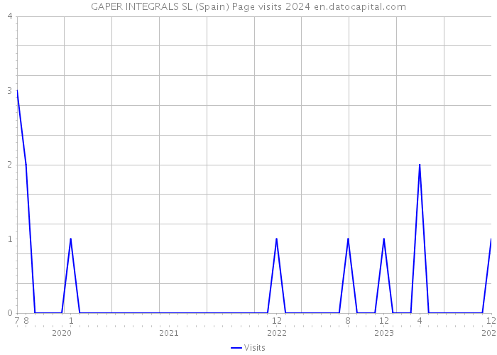 GAPER INTEGRALS SL (Spain) Page visits 2024 