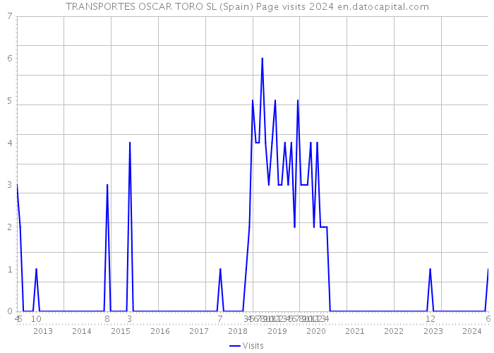 TRANSPORTES OSCAR TORO SL (Spain) Page visits 2024 