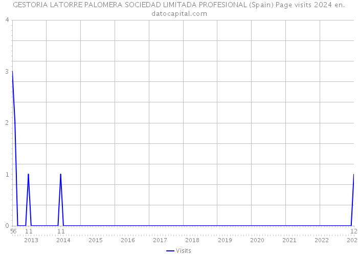 GESTORIA LATORRE PALOMERA SOCIEDAD LIMITADA PROFESIONAL (Spain) Page visits 2024 