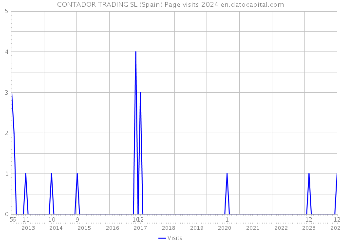 CONTADOR TRADING SL (Spain) Page visits 2024 