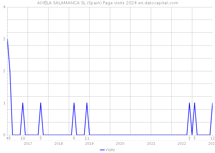 AIXELA SALAMANCA SL (Spain) Page visits 2024 