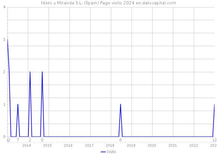 Nieto y Miranda S.L. (Spain) Page visits 2024 