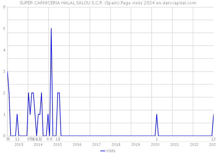SUPER CARNICERIA HALAL SALOU S.C.P. (Spain) Page visits 2024 
