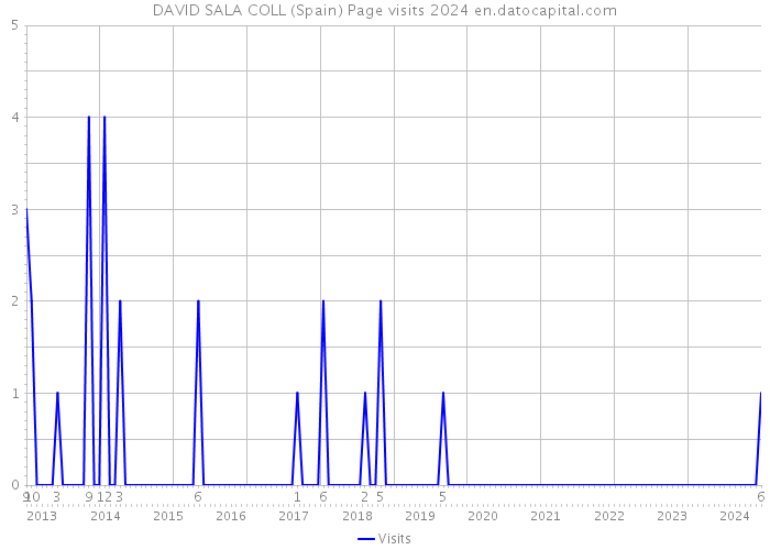DAVID SALA COLL (Spain) Page visits 2024 