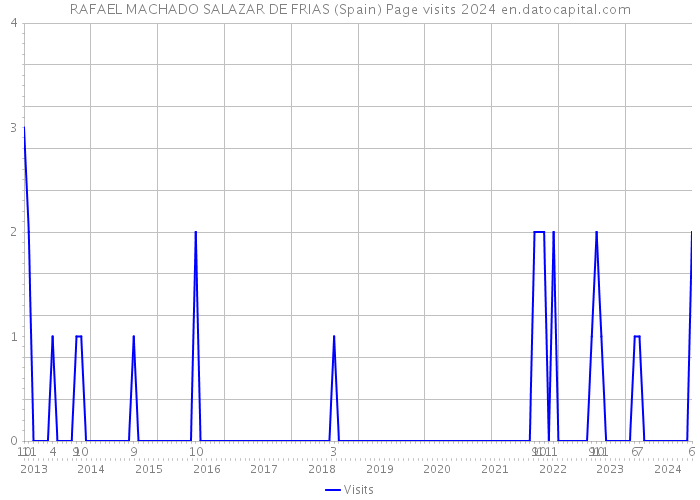 RAFAEL MACHADO SALAZAR DE FRIAS (Spain) Page visits 2024 
