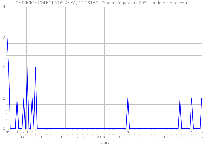 SERVICIOS COLECTIVOS DE BAJO COSTE SL (Spain) Page visits 2024 