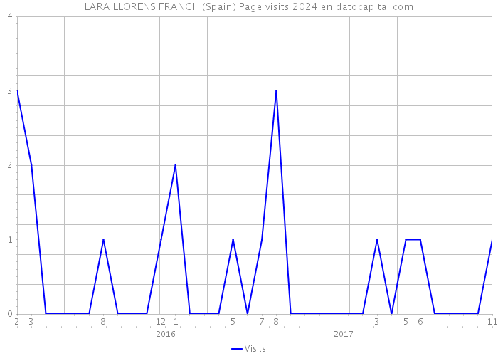 LARA LLORENS FRANCH (Spain) Page visits 2024 