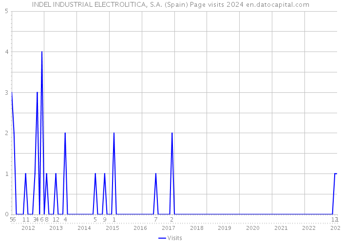 INDEL INDUSTRIAL ELECTROLITICA, S.A. (Spain) Page visits 2024 