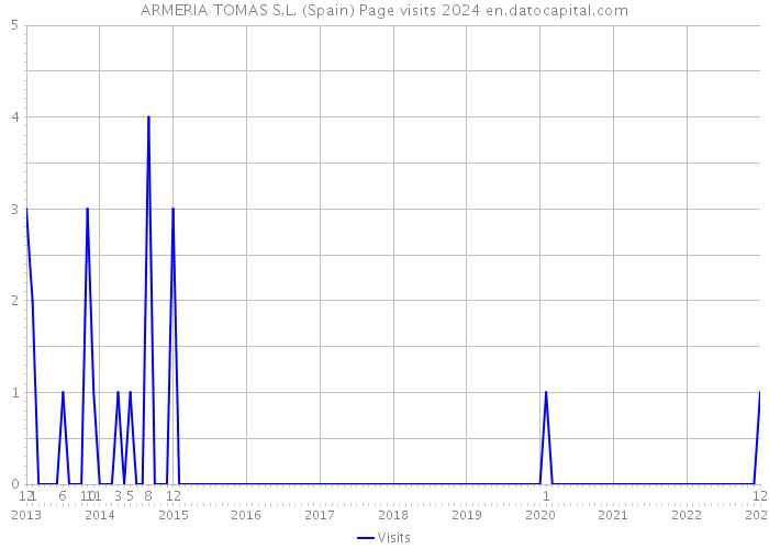 ARMERIA TOMAS S.L. (Spain) Page visits 2024 