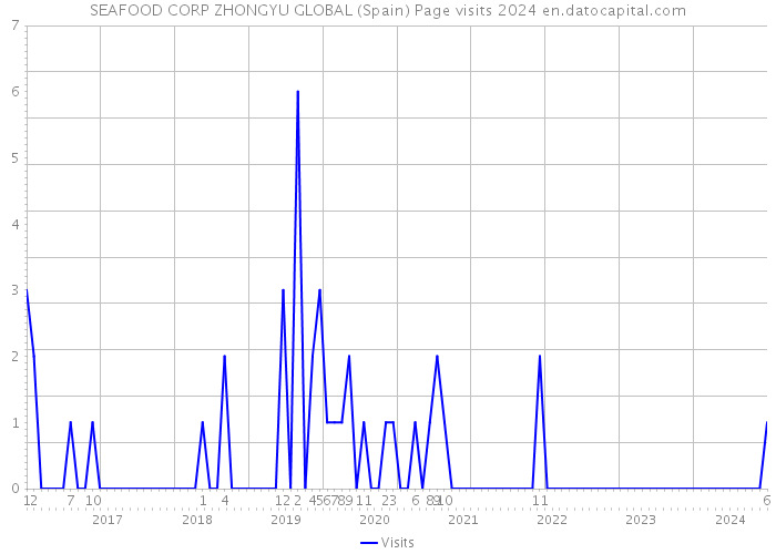 SEAFOOD CORP ZHONGYU GLOBAL (Spain) Page visits 2024 