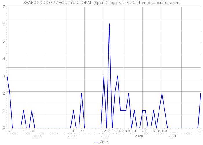 SEAFOOD CORP ZHONGYU GLOBAL (Spain) Page visits 2024 