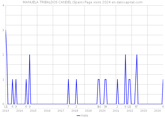 MANUELA TRIBALDOS CANDEL (Spain) Page visits 2024 