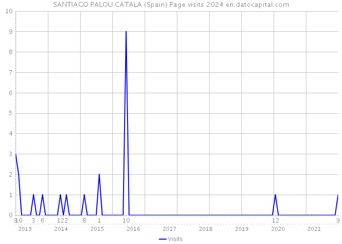 SANTIAGO PALOU CATALA (Spain) Page visits 2024 