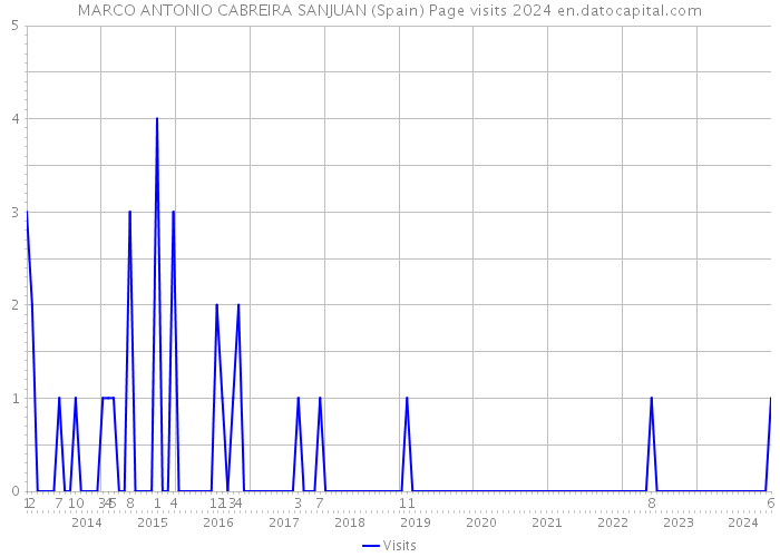 MARCO ANTONIO CABREIRA SANJUAN (Spain) Page visits 2024 