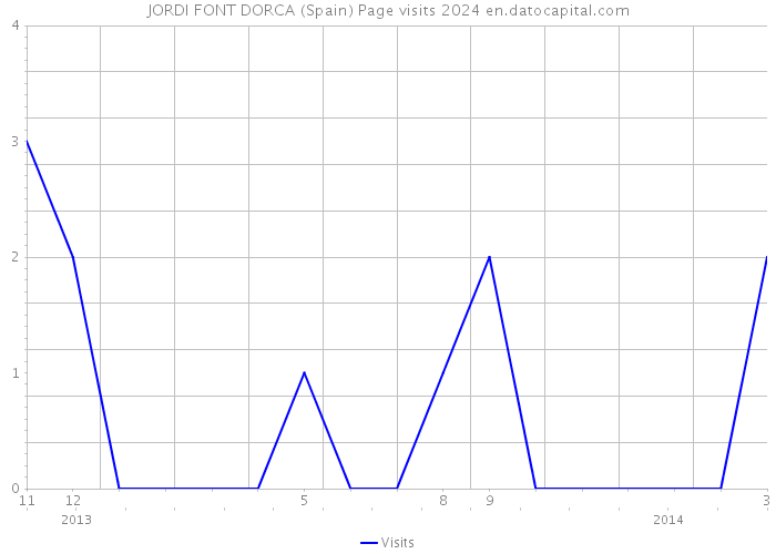 JORDI FONT DORCA (Spain) Page visits 2024 