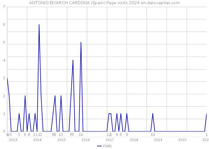 ANTONIO EIXARCH CARDONA (Spain) Page visits 2024 