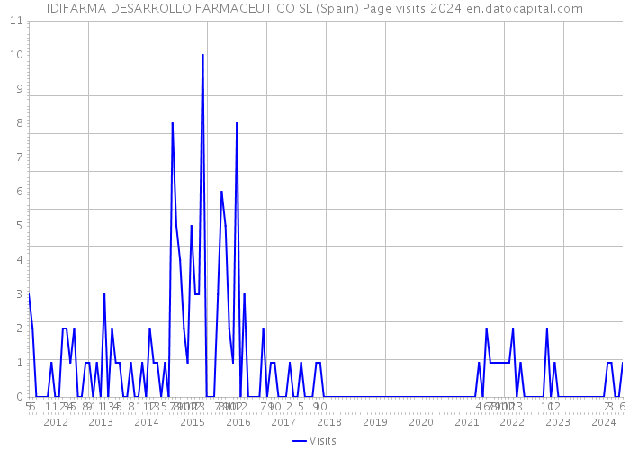 IDIFARMA DESARROLLO FARMACEUTICO SL (Spain) Page visits 2024 