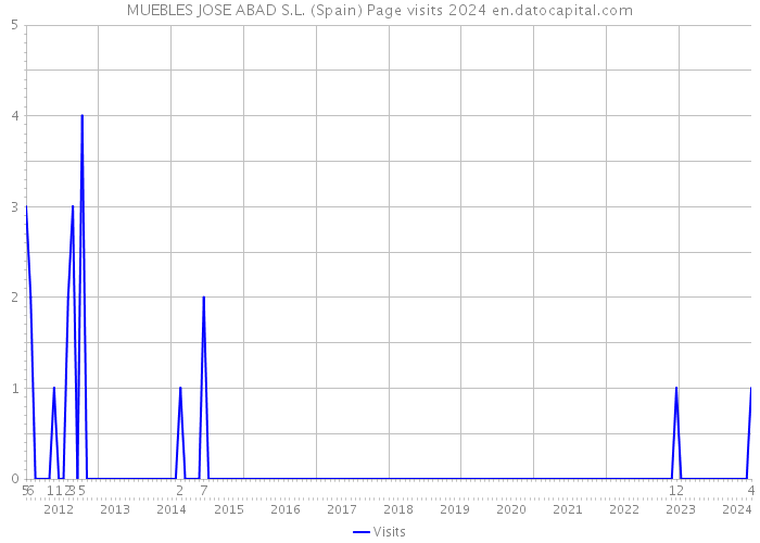 MUEBLES JOSE ABAD S.L. (Spain) Page visits 2024 