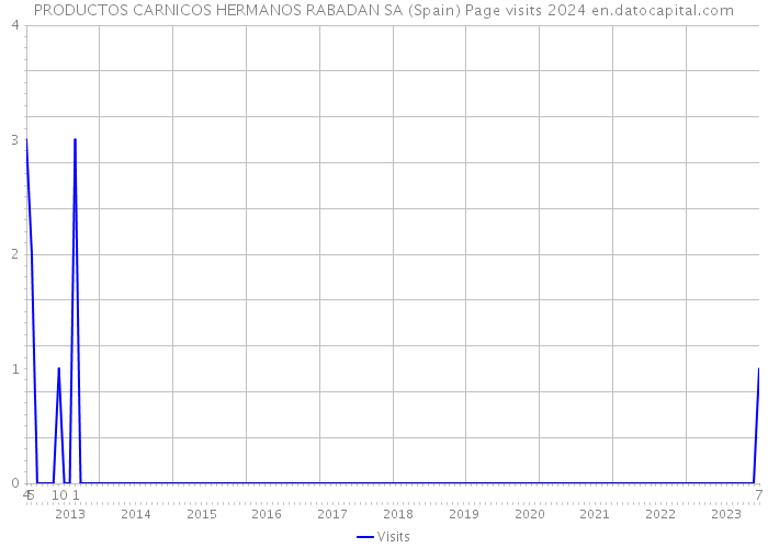 PRODUCTOS CARNICOS HERMANOS RABADAN SA (Spain) Page visits 2024 
