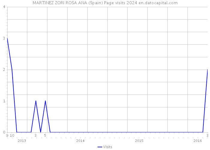 MARTINEZ ZORI ROSA ANA (Spain) Page visits 2024 