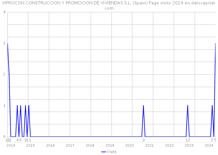 VIPROCON CONSTRUCCION Y PROMOCION DE VIVIENDAS S.L. (Spain) Page visits 2024 