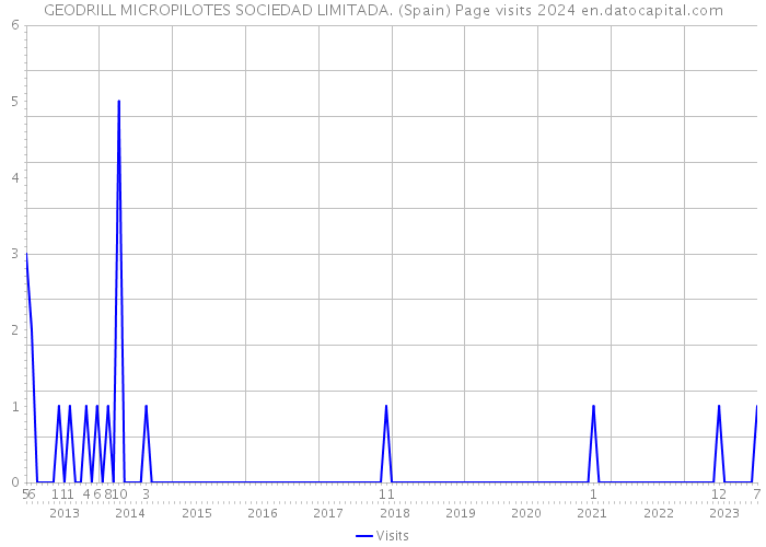 GEODRILL MICROPILOTES SOCIEDAD LIMITADA. (Spain) Page visits 2024 