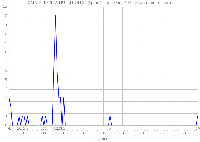 SALVIA IBERICA NUTRITION SL (Spain) Page visits 2024 