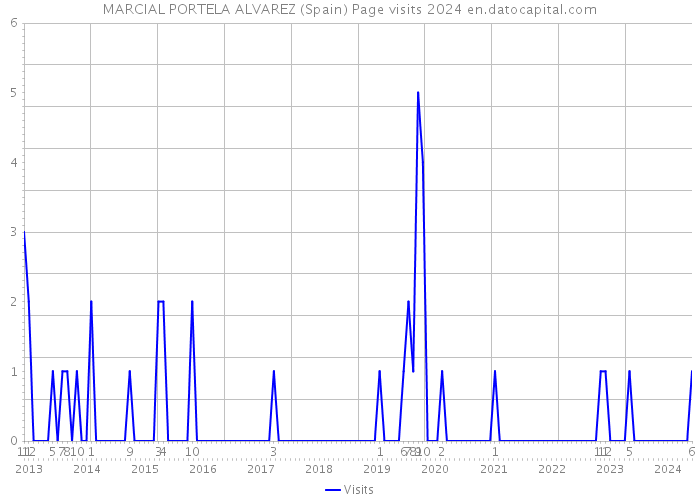 MARCIAL PORTELA ALVAREZ (Spain) Page visits 2024 