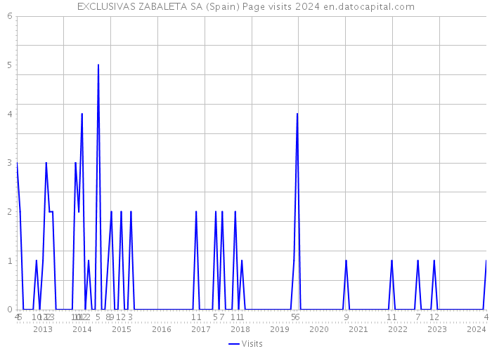 EXCLUSIVAS ZABALETA SA (Spain) Page visits 2024 