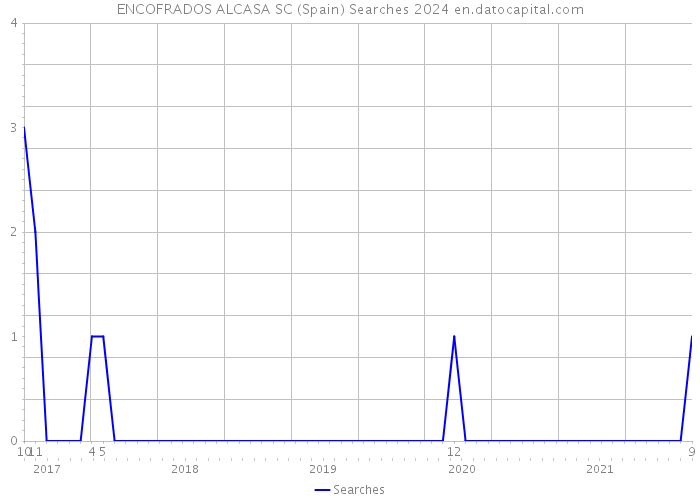 ENCOFRADOS ALCASA SC (Spain) Searches 2024 