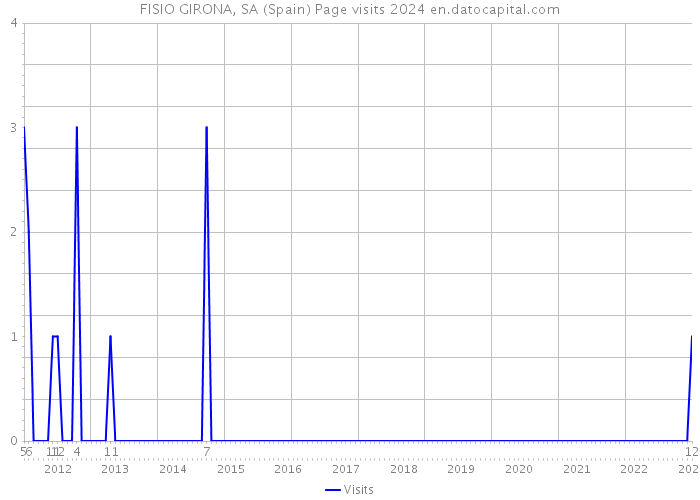 FISIO GIRONA, SA (Spain) Page visits 2024 