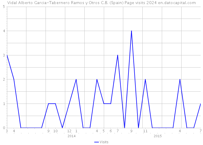 Vidal Alberto Garcia-Tabernero Ramos y Otros C.B. (Spain) Page visits 2024 