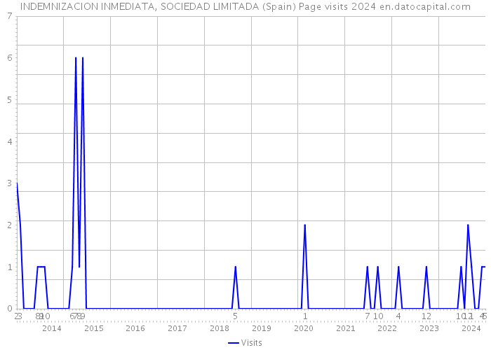 INDEMNIZACION INMEDIATA, SOCIEDAD LIMITADA (Spain) Page visits 2024 